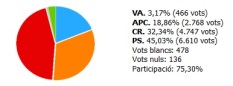 Resultats circumscripció nacional (2009). Font: Govern d'Andorra.