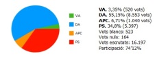 Resultats circumscripció nacional (2011). Font: Govern d'Andorra.